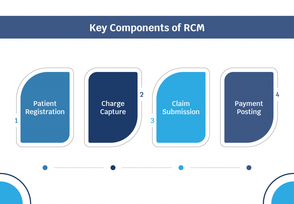 Key Components of RCM