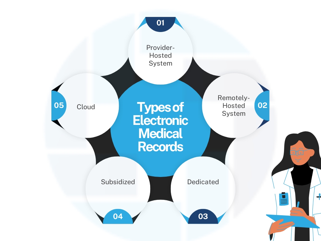 Different Types of Electronic Medical Records