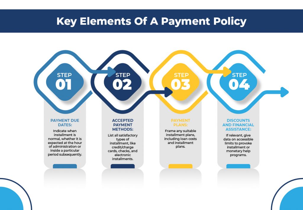 Rules For Charging Self-Pay Patients