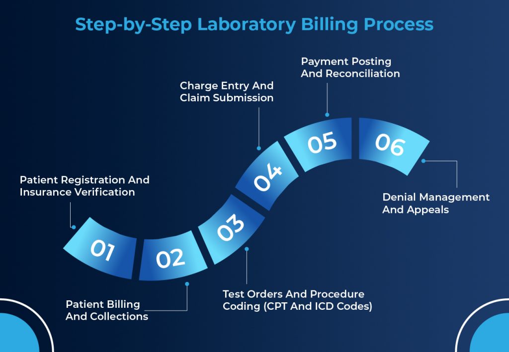 a diagram of a step-by-step laboratory billing process